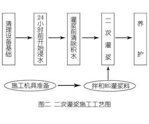 宜阳灌浆料施工工艺—文字完整版